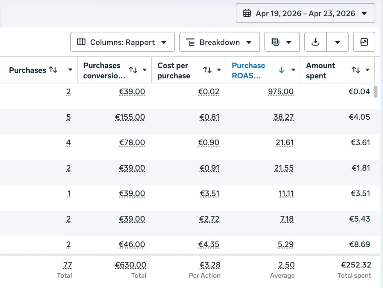 Meta Ads Manager report showing 77 purchases, cost per purchase as low as &euro;0.02, and Purchase ROAS up to 975x over a 5-day window